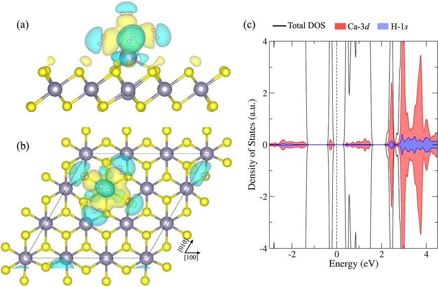 Side and top views of charge redistribution around five hydrogen molecules on calcium-decorated SnS2, with projected density of states