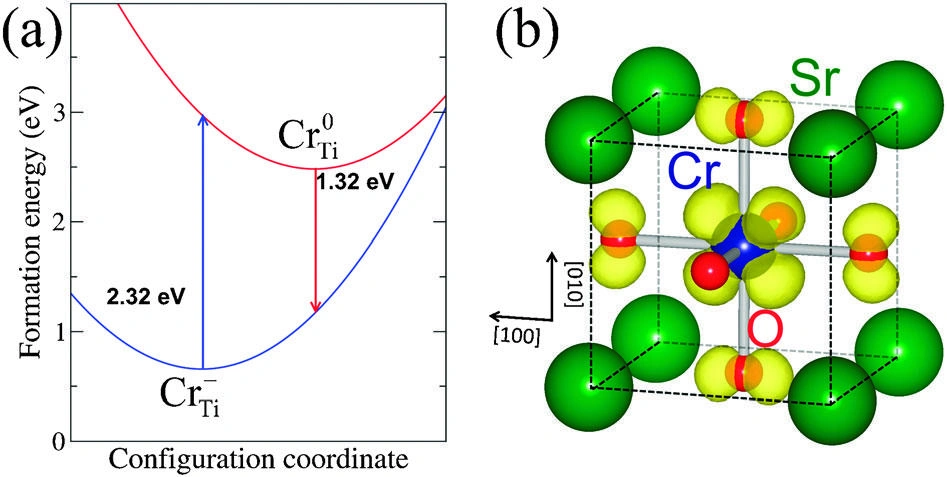 Configuration-coordinate diagram showing 2.32 eV absorption and 1.32 eV emission, alongside the spin density of negatively charged chromium substituting for titanium in SrTiO3